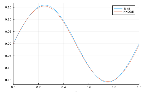 Plot{Plots.GRBackend() n=2}