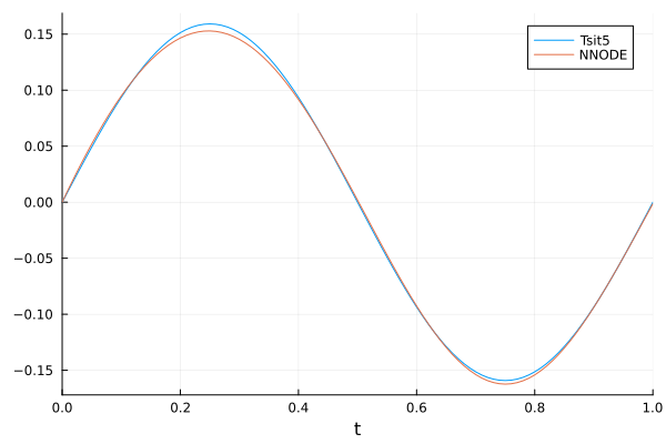 Plot{Plots.GRBackend() n=2}