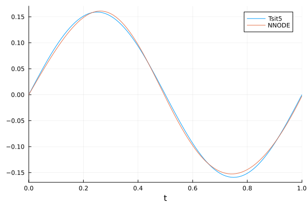 Plot{Plots.GRBackend() n=2}